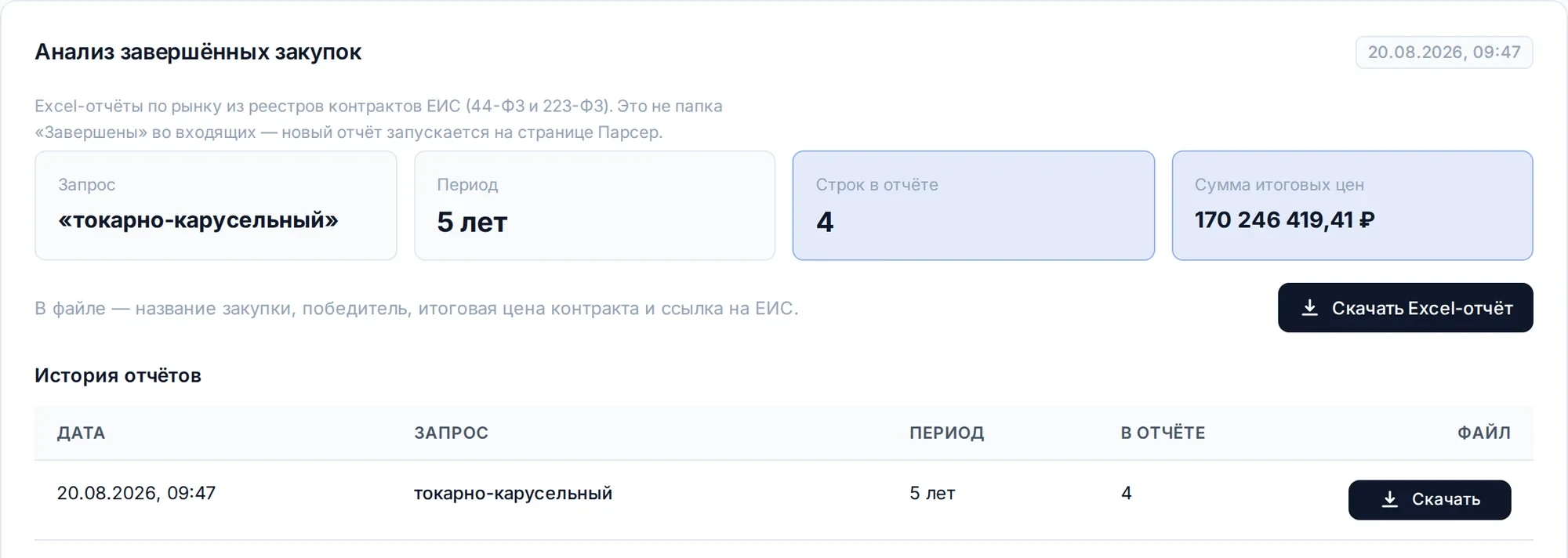 Отчёт по завершённым закупкам: период, число строк и сумма итоговых цен контрактов